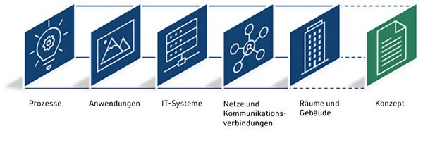 Schichten des BSI IT-Grundschutz